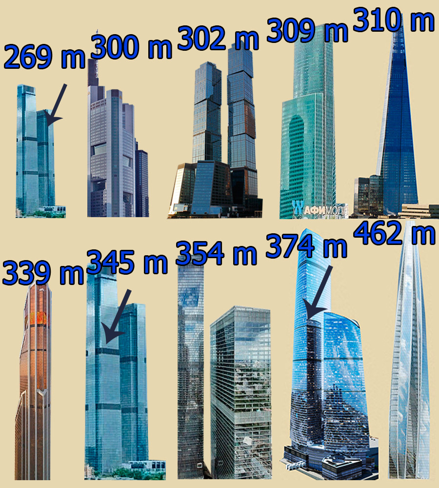 (V.l.n.r.): Der höchste der „Newa Türme“ (345m), Turm „Merkurij“ (339m), “The Shard in London” (310m), Turm „Eurasien“ (309m), Turm „Moskau“ des Geschäftszentrums „Gorod Stolits“ („Stadt der Hauptstädte“), Commerzbank-Turm in Frankfurt am Main (298m), der niedrigste der „Newa Türme“ (296,9m).