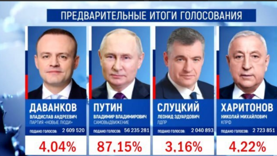 ЦИК Русије: Путин освојио 87,15 одсто гласова на основу обрађених 80 одсто материјала